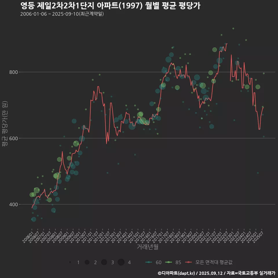 영등 제일2차2차1단지 아파트(1997) 월별 평균 평당가