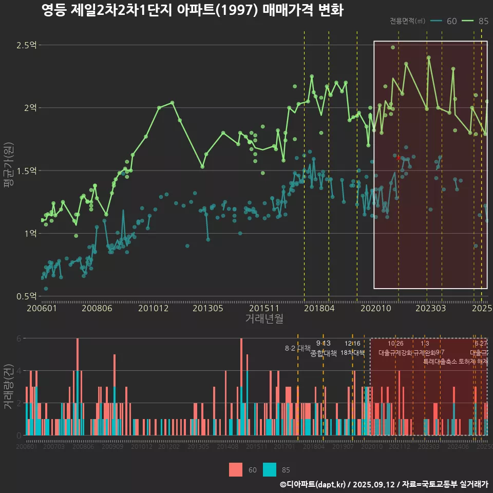 영등 제일2차2차1단지 아파트(1997) 매매가격 변화