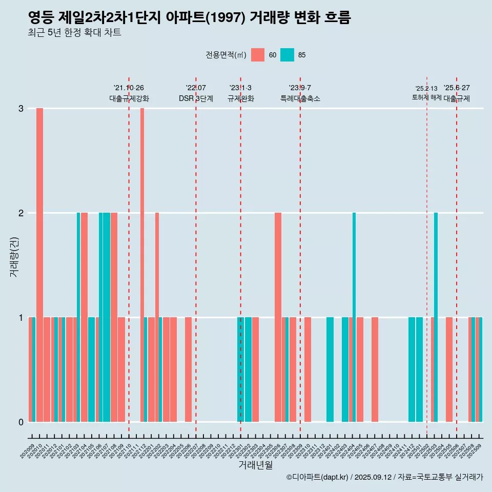 영등 제일2차2차1단지 아파트(1997) 거래량 변화 흐름
