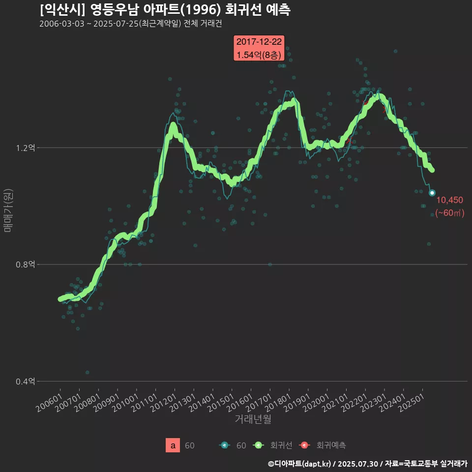 [익산시] 영등우남 아파트(1996) 회귀선 예측