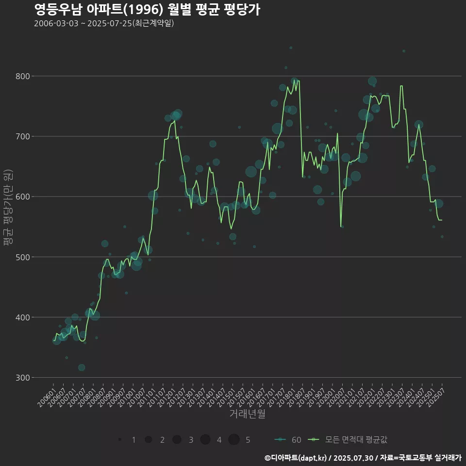 영등우남 아파트(1996) 월별 평균 평당가