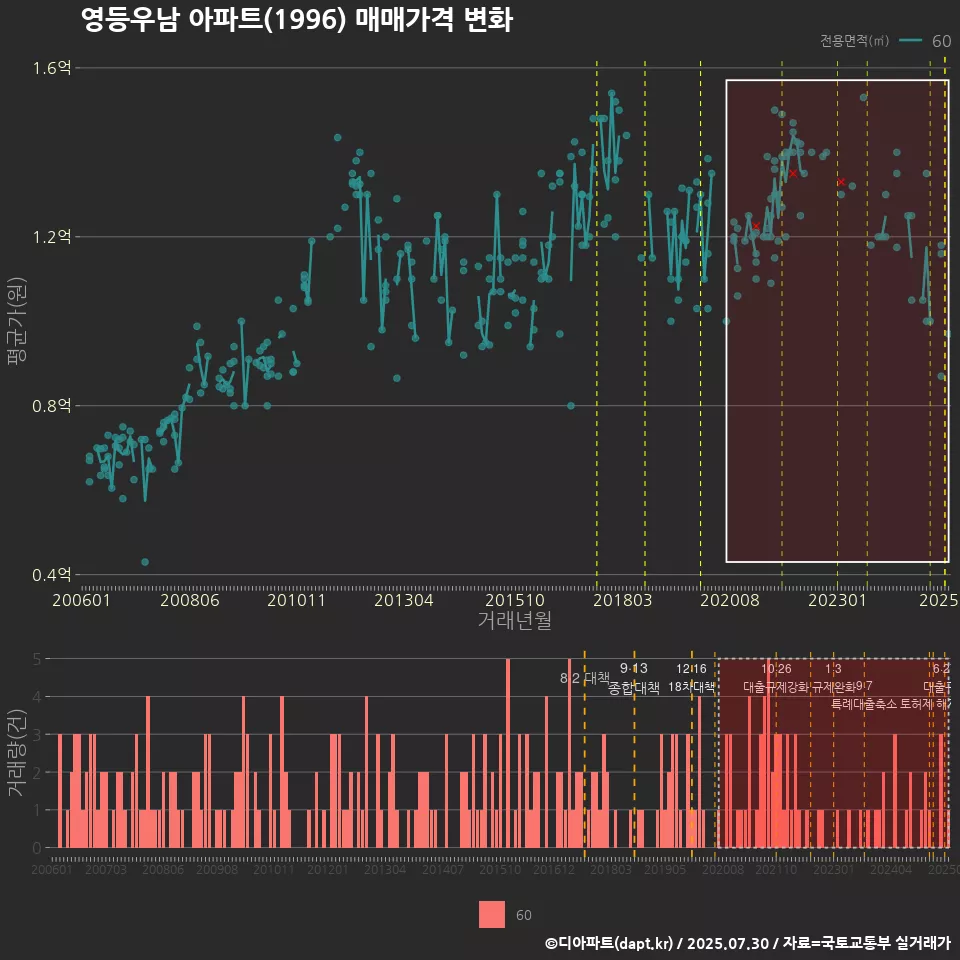 영등우남 아파트(1996) 매매가격 변화