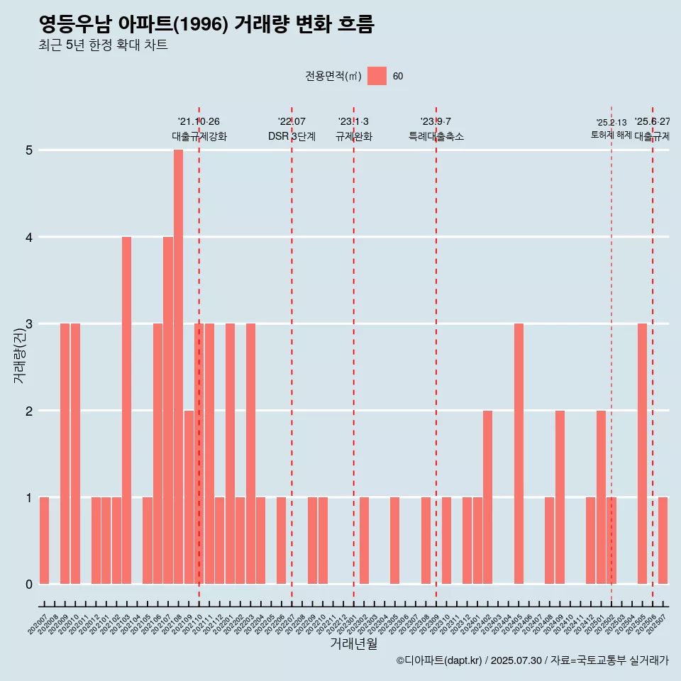 영등우남 아파트(1996) 거래량 변화 흐름