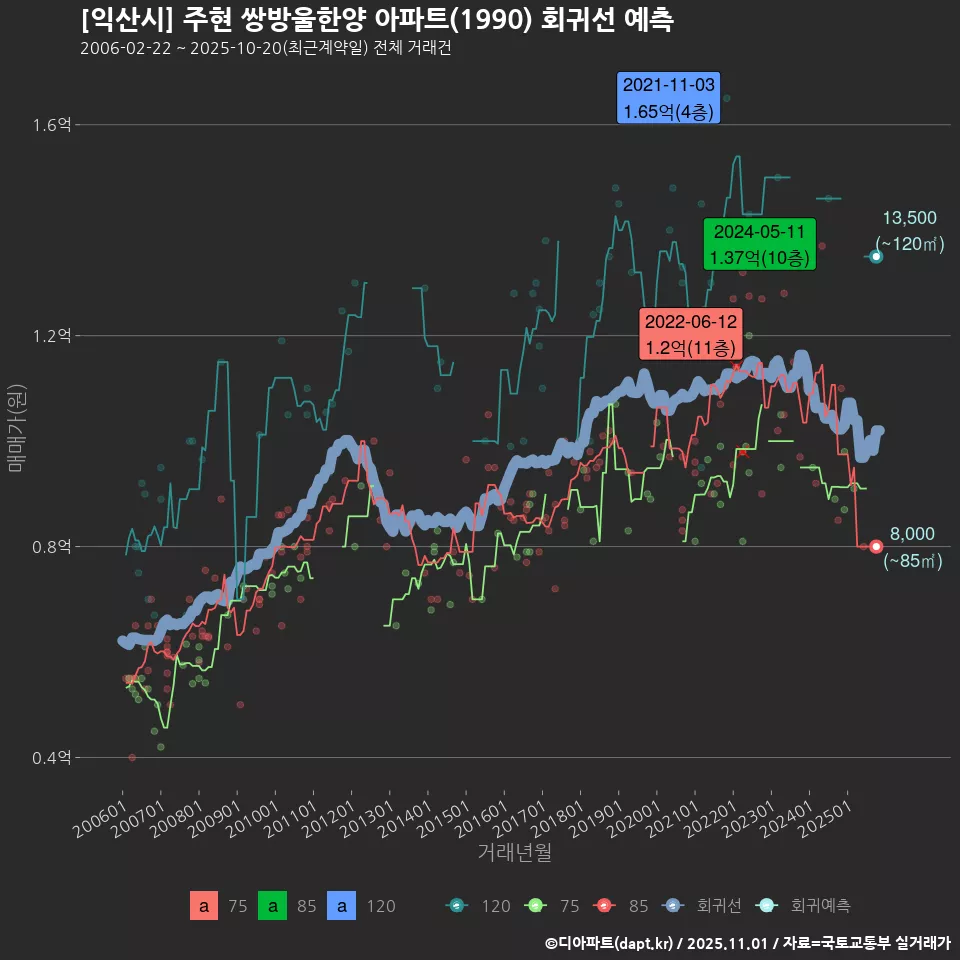 [익산시] 주현 쌍방울한양 아파트(1990) 회귀선 예측