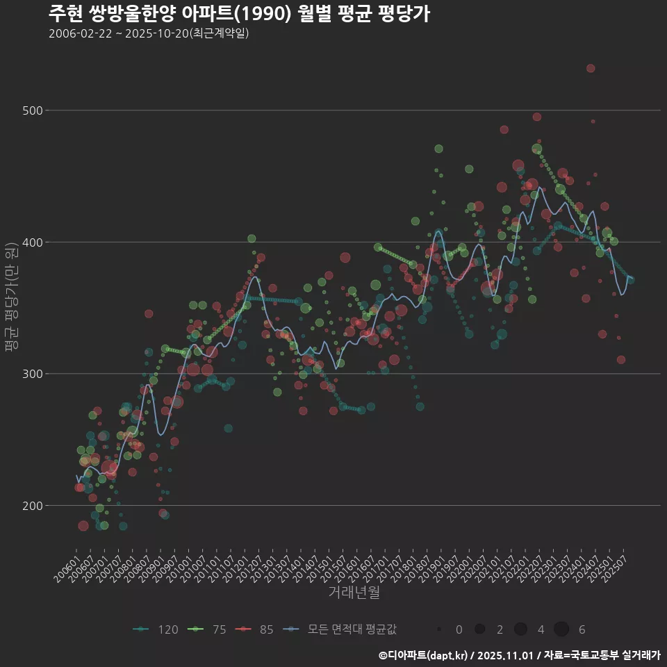 주현 쌍방울한양 아파트(1990) 월별 평균 평당가