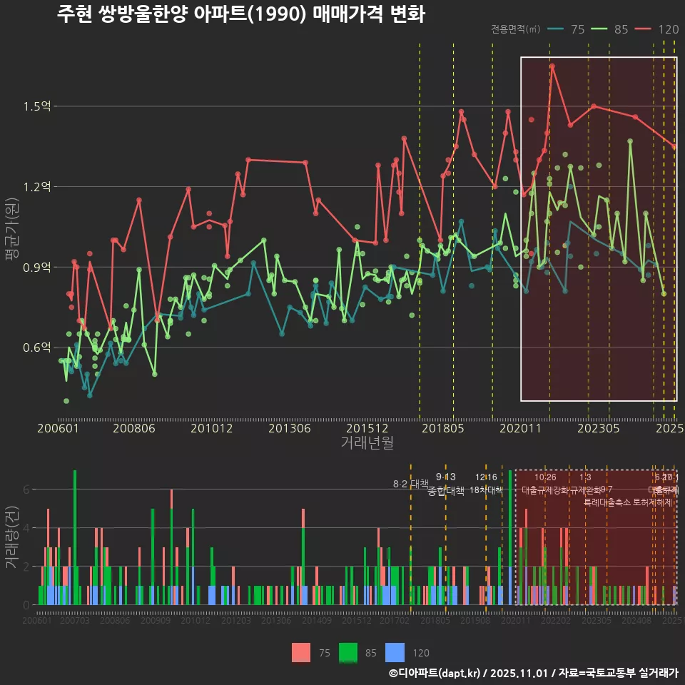 주현 쌍방울한양 아파트(1990) 매매가격 변화