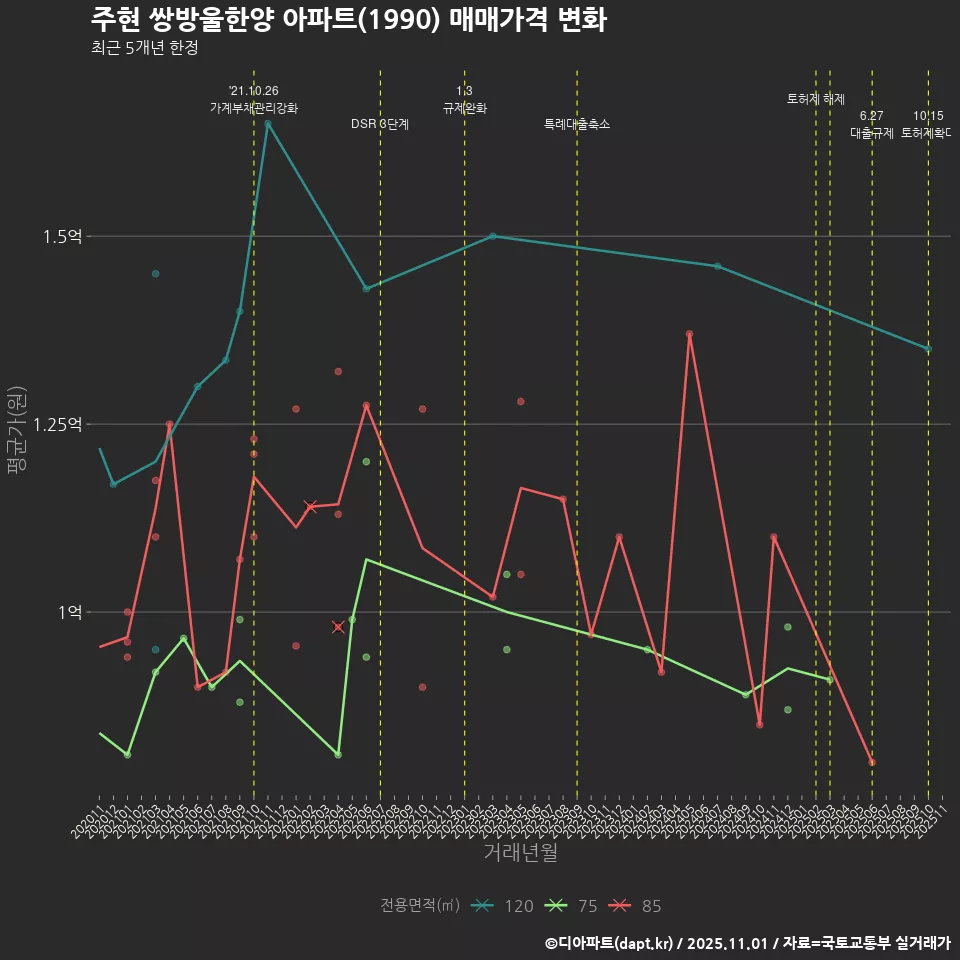 주현 쌍방울한양 아파트(1990) 매매가격 변화