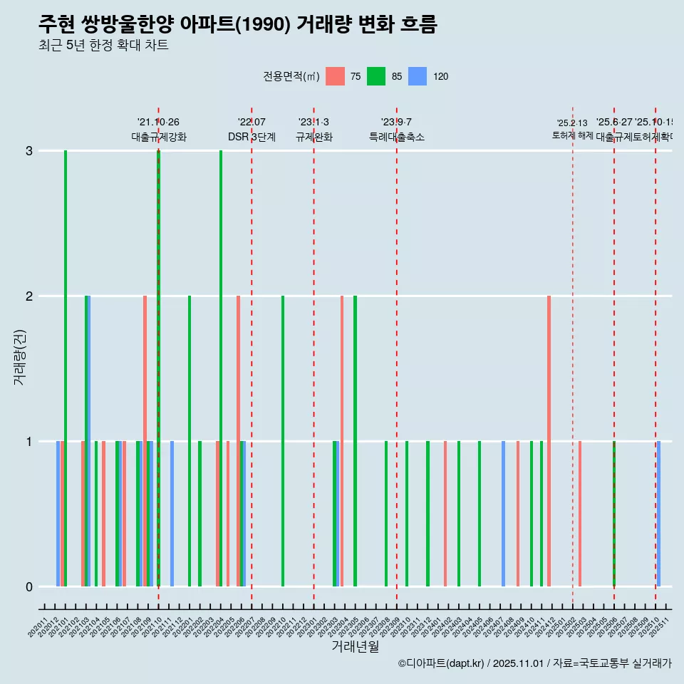 주현 쌍방울한양 아파트(1990) 거래량 변화 흐름