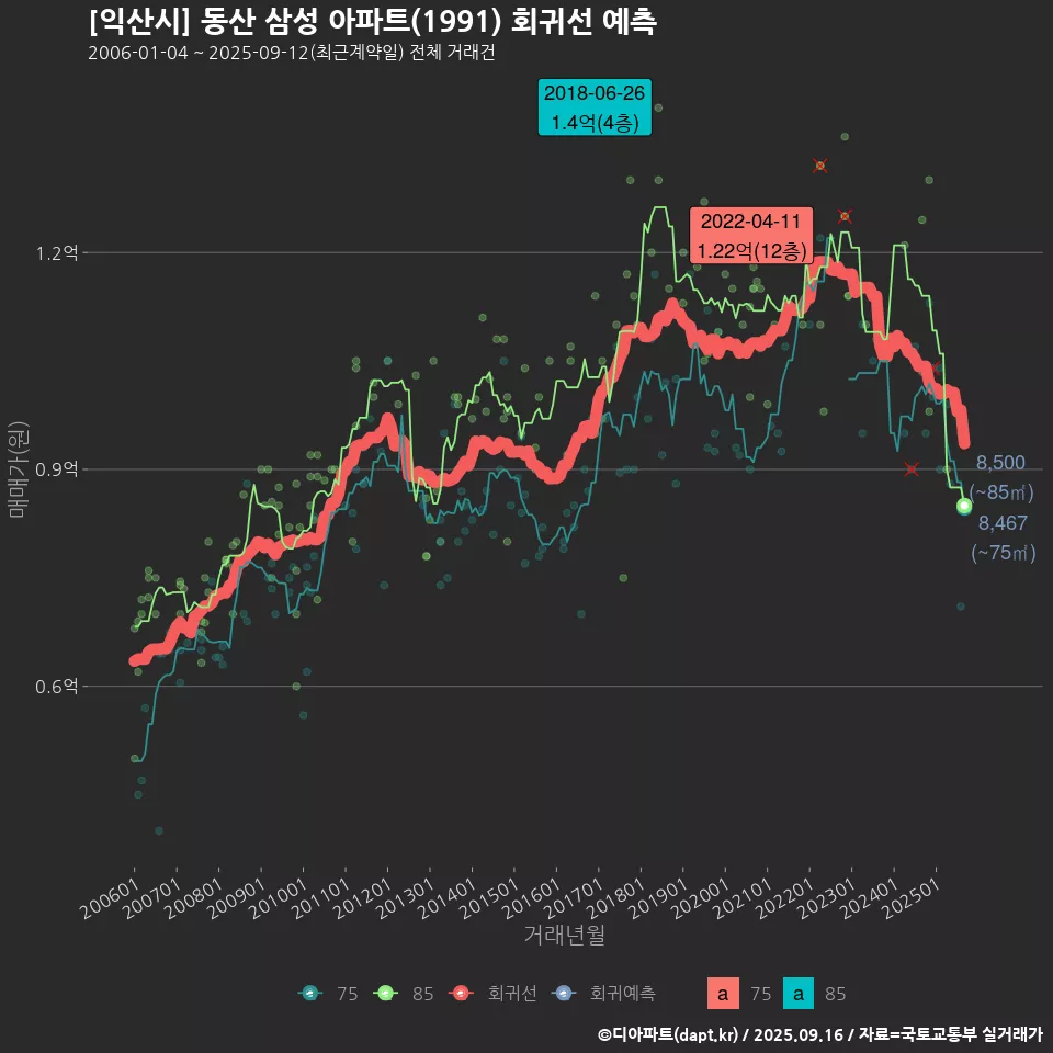 [익산시] 동산 삼성 아파트(1991) 회귀선 예측