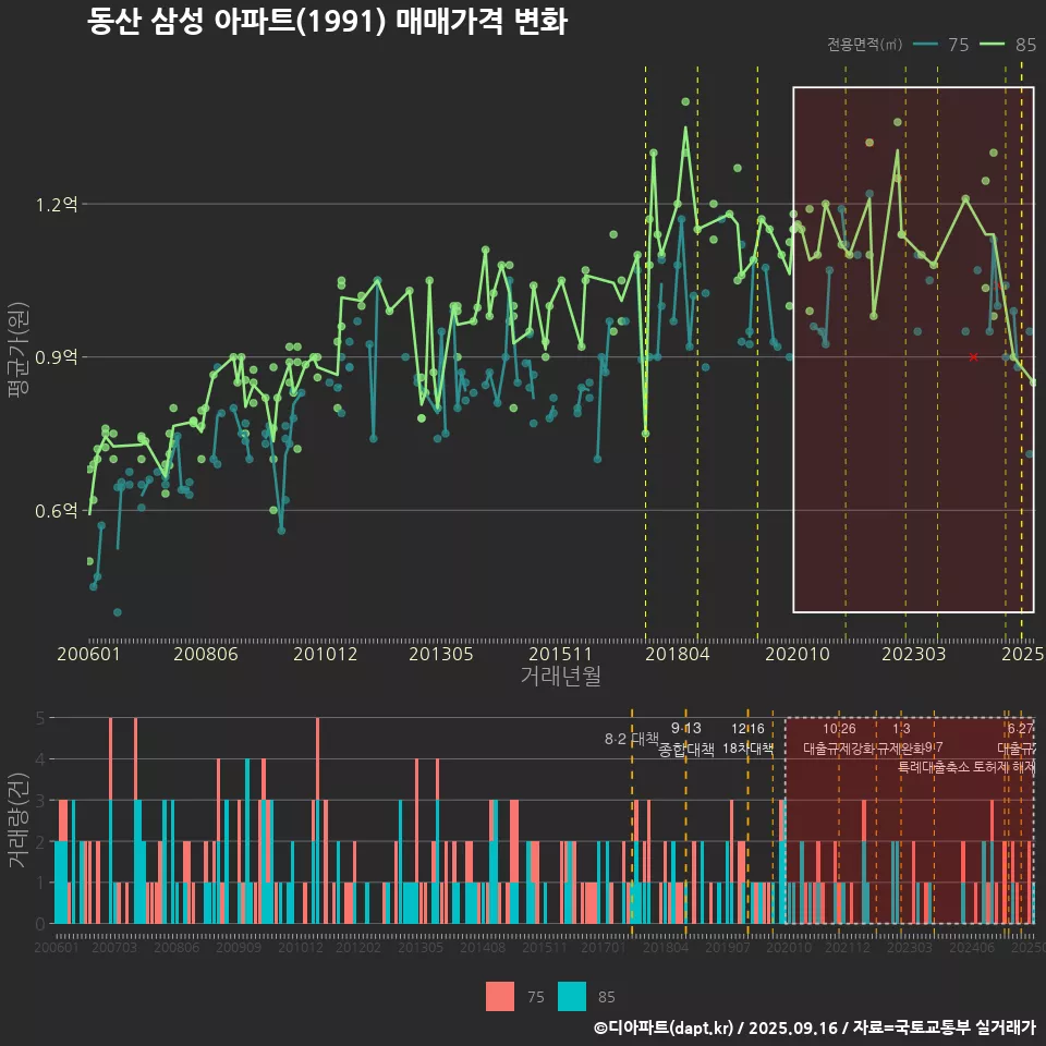 동산 삼성 아파트(1991) 매매가격 변화