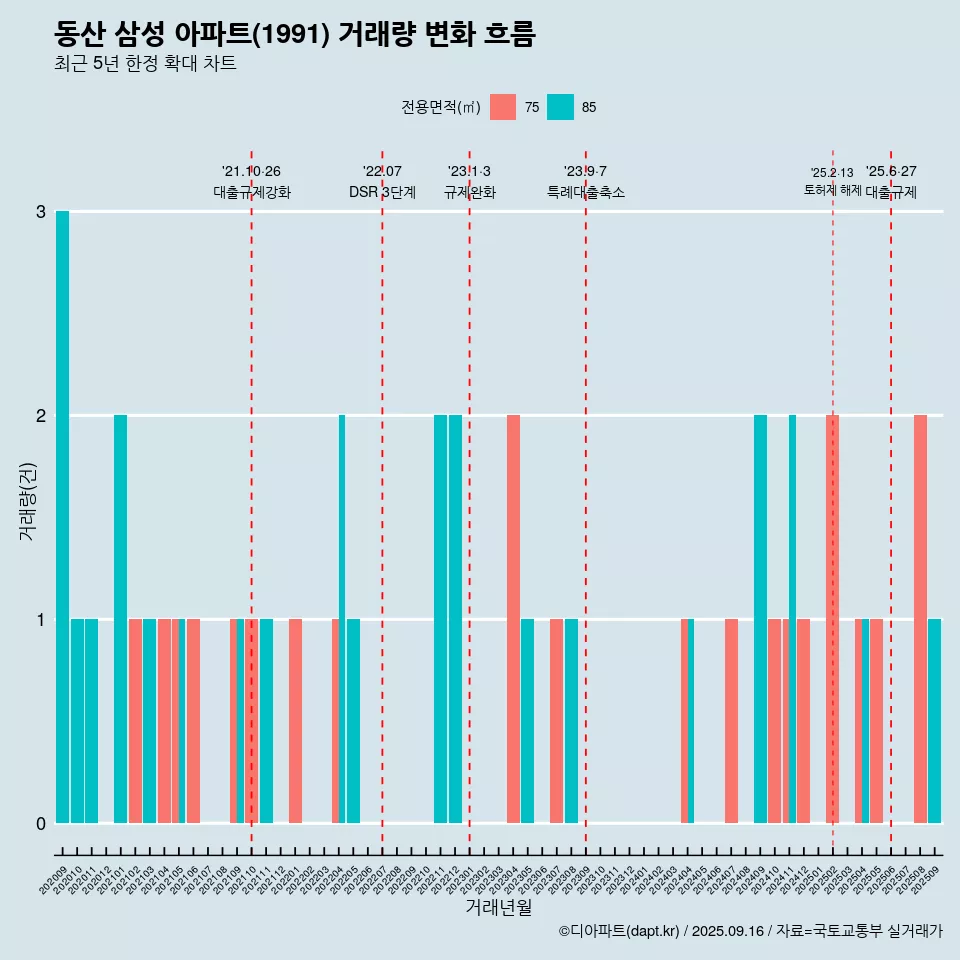 동산 삼성 아파트(1991) 거래량 변화 흐름