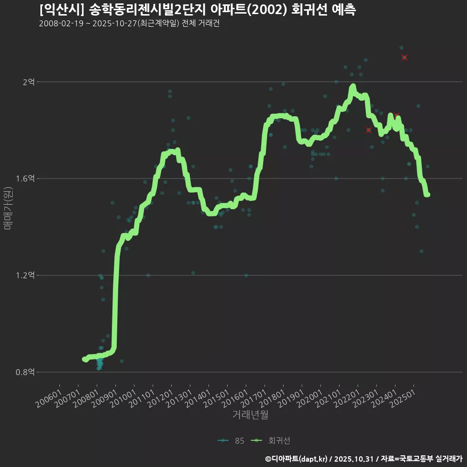 [익산시] 송학동리젠시빌2단지 아파트(2002) 회귀선 예측
