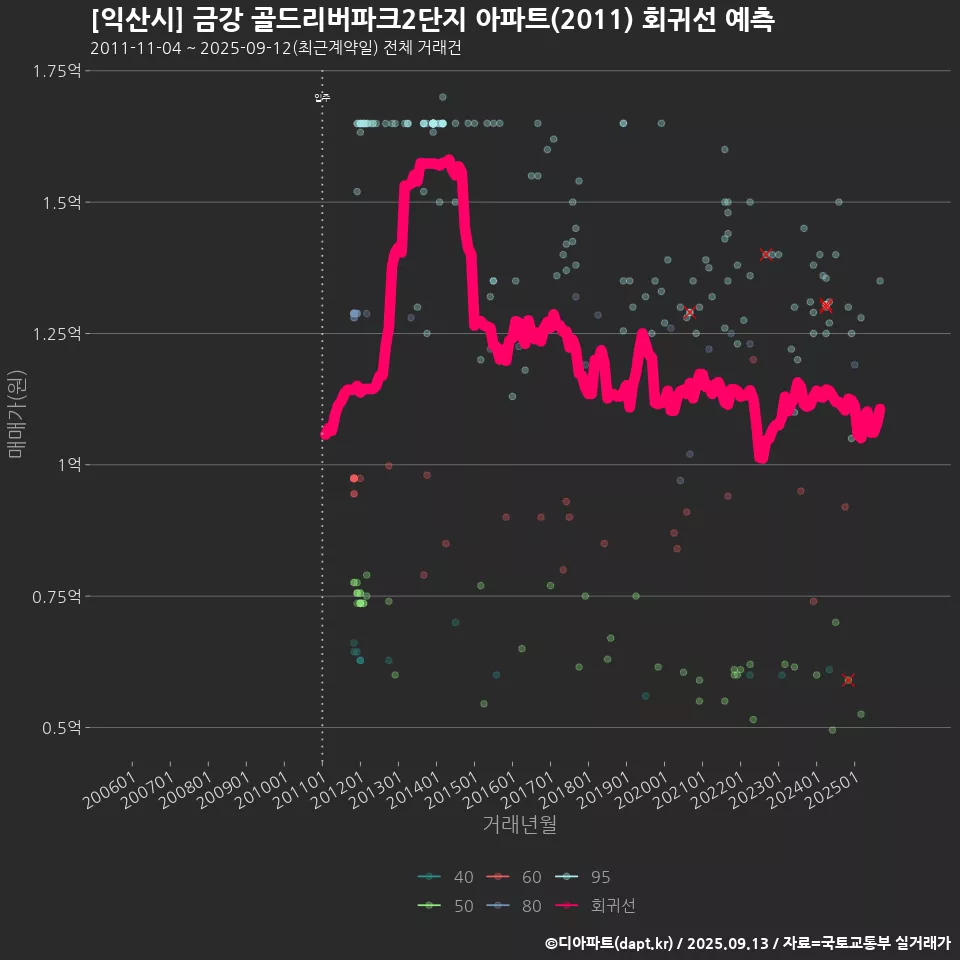 [익산시] 금강 골드리버파크2단지 아파트(2011) 회귀선 예측