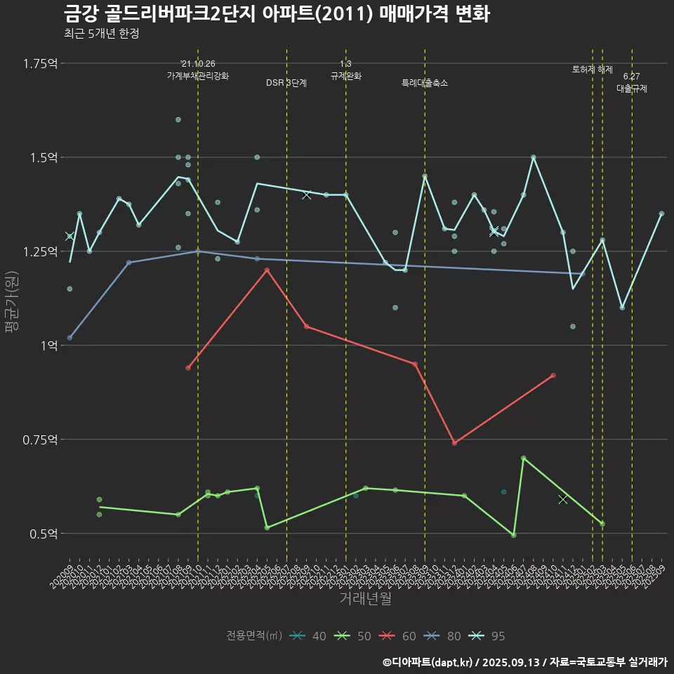 금강 골드리버파크2단지 아파트(2011) 매매가격 변화