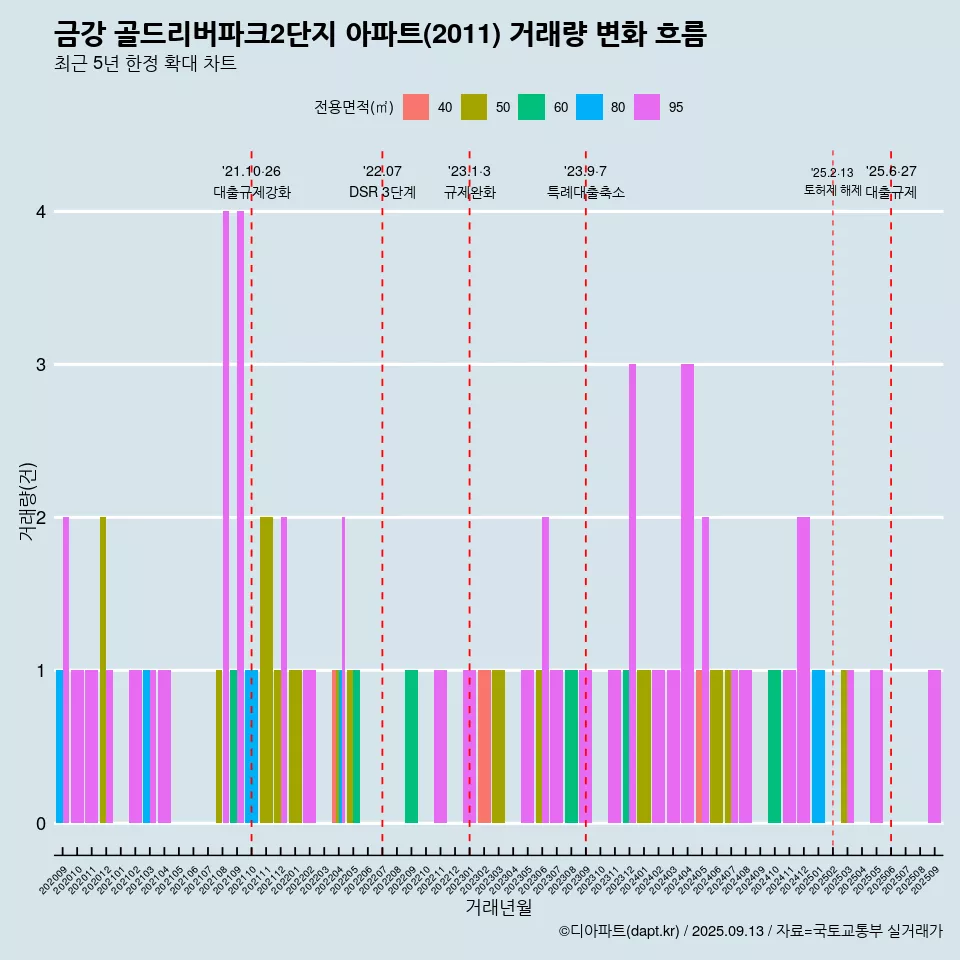 금강 골드리버파크2단지 아파트(2011) 거래량 변화 흐름