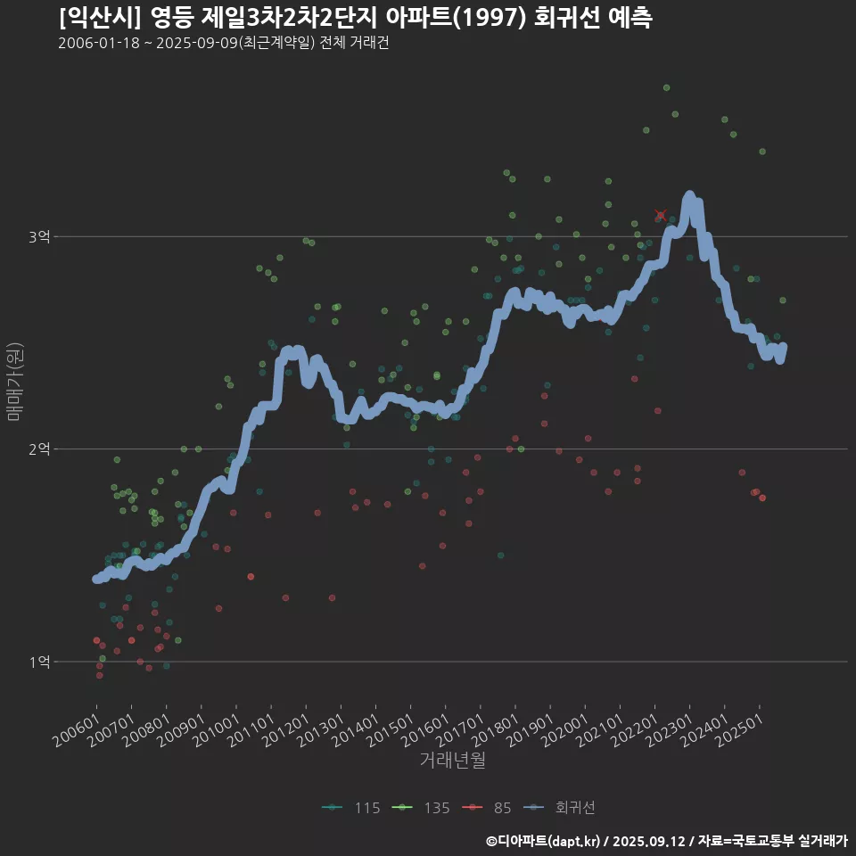 [익산시] 영등 제일3차2차2단지 아파트(1997) 회귀선 예측