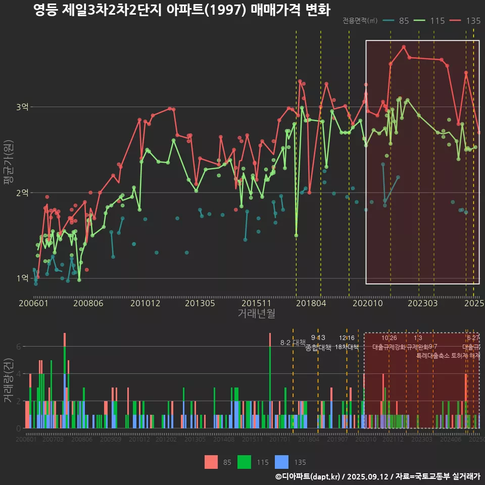 영등 제일3차2차2단지 아파트(1997) 매매가격 변화