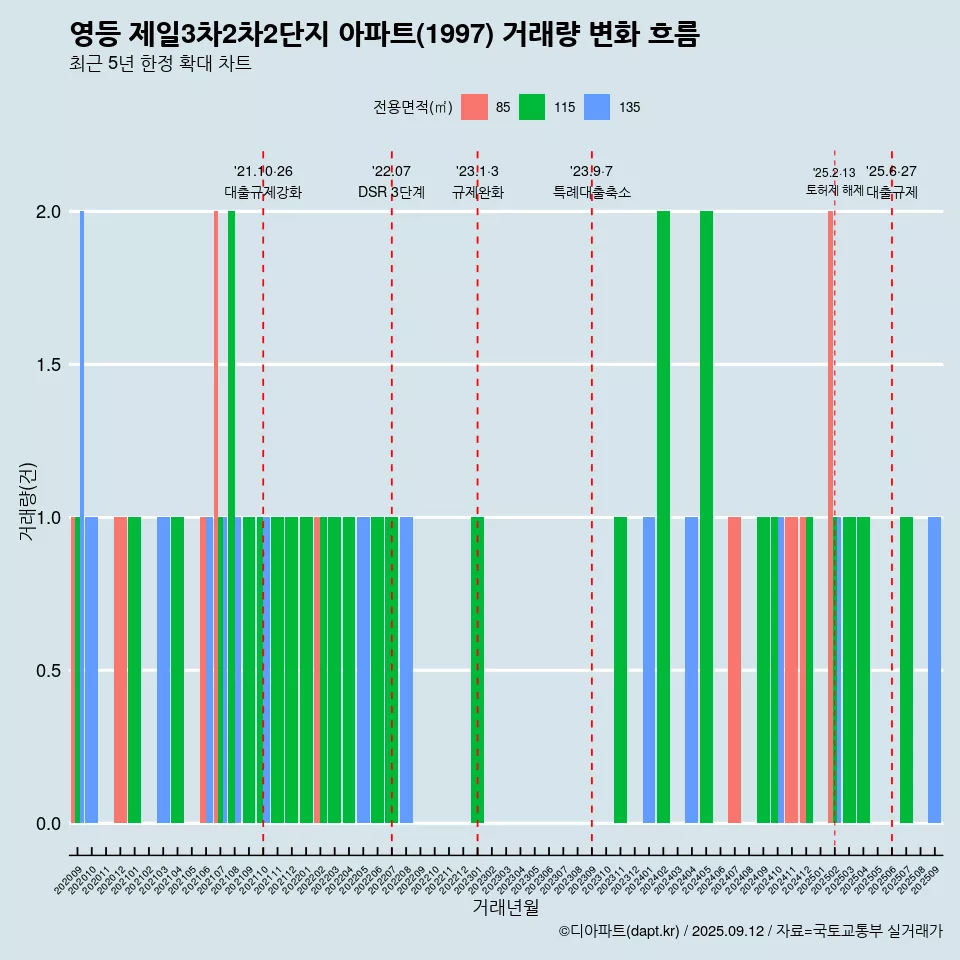 영등 제일3차2차2단지 아파트(1997) 거래량 변화 흐름