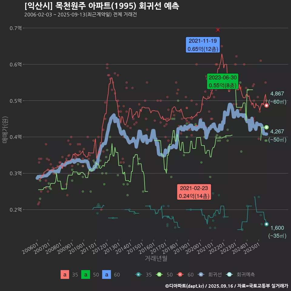 [익산시] 목천원주 아파트(1995) 회귀선 예측