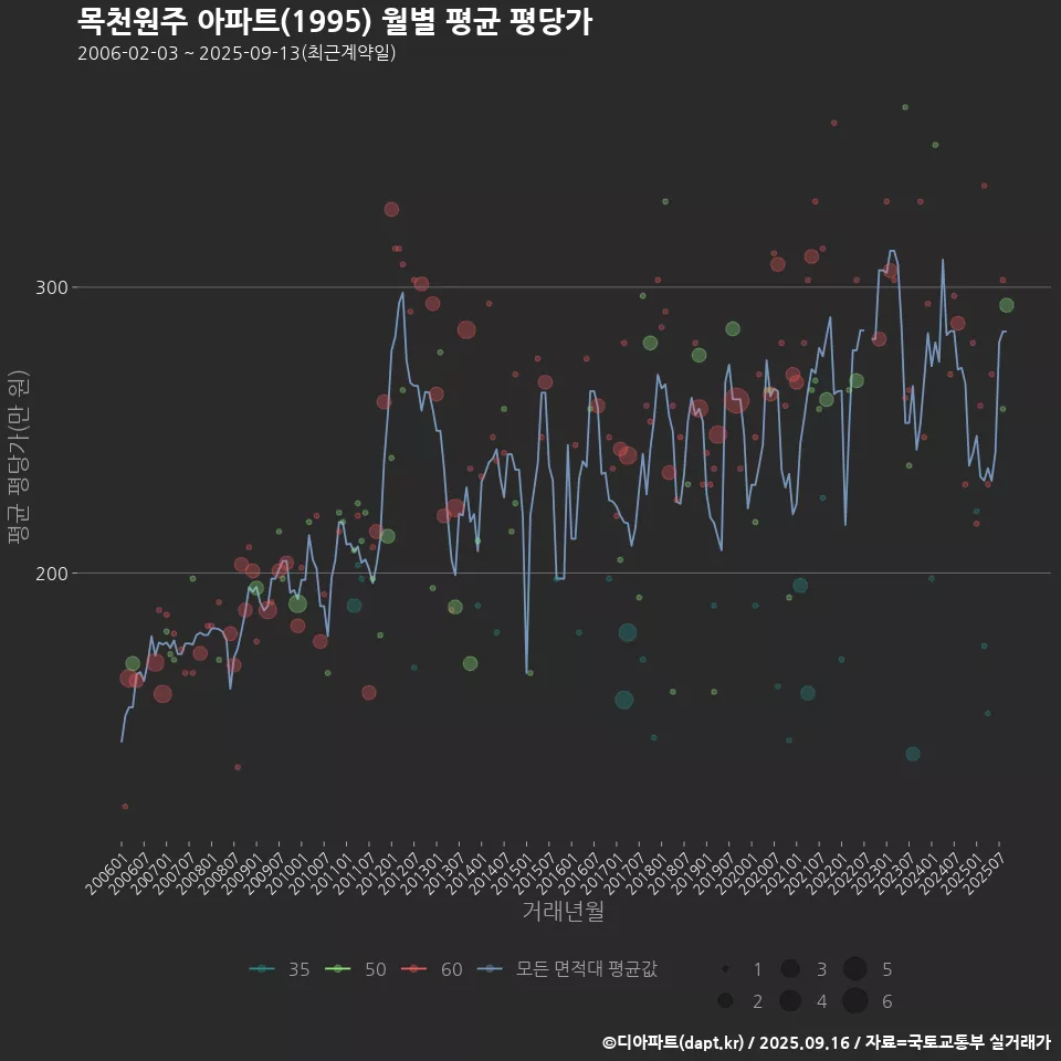 목천원주 아파트(1995) 월별 평균 평당가