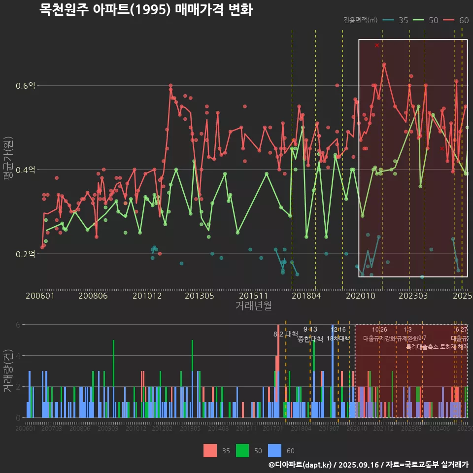 목천원주 아파트(1995) 매매가격 변화
