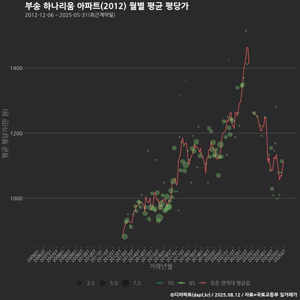 부송 하나리움 아파트(2012) 월별 평균 평당가