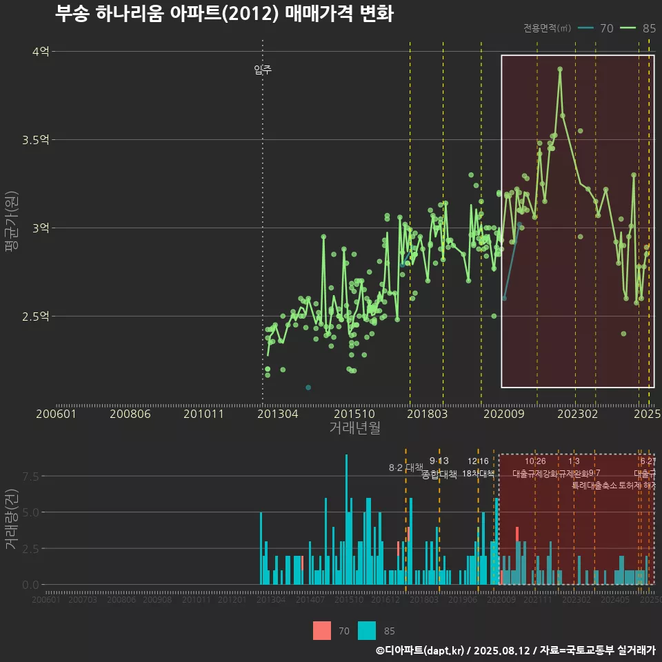 부송 하나리움 아파트(2012) 매매가격 변화
