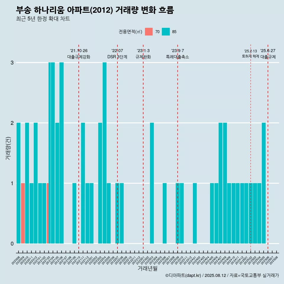 부송 하나리움 아파트(2012) 거래량 변화 흐름