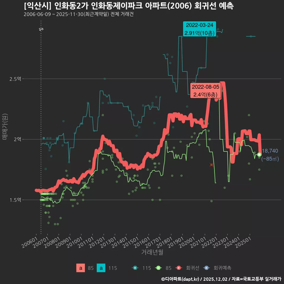 [익산시] 인화동2가 인화동제이파크 아파트(2006) 회귀선 예측