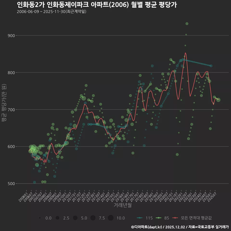 인화동2가 인화동제이파크 아파트(2006) 월별 평균 평당가