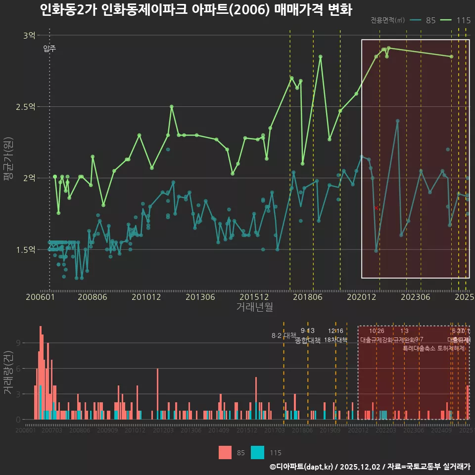 인화동2가 인화동제이파크 아파트(2006) 매매가격 변화