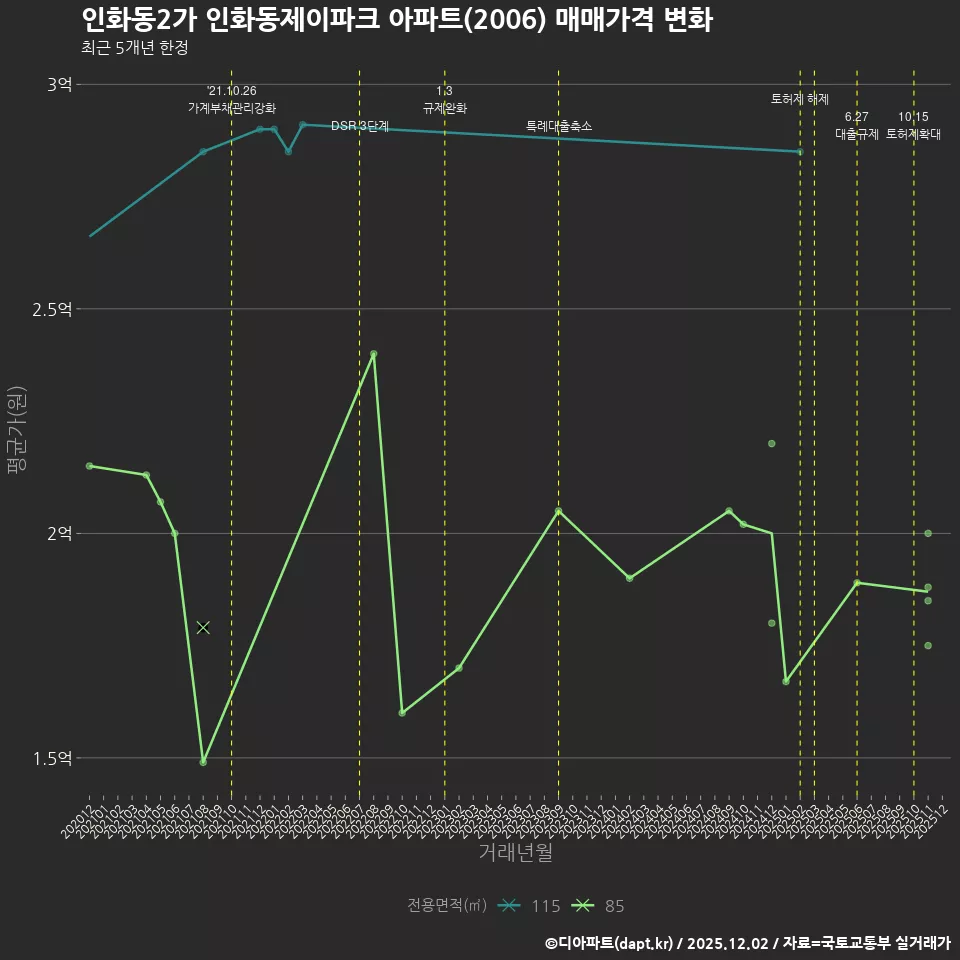 인화동2가 인화동제이파크 아파트(2006) 매매가격 변화