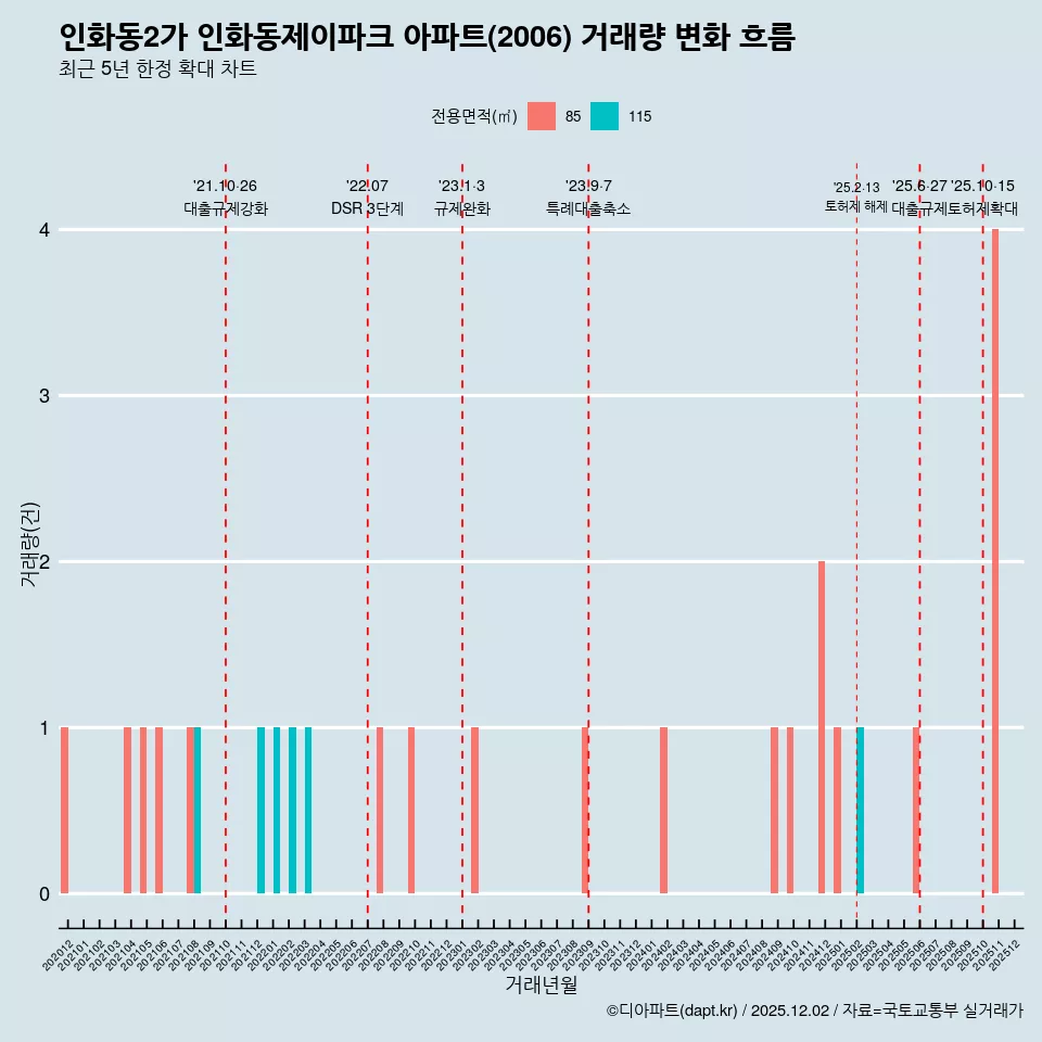 인화동2가 인화동제이파크 아파트(2006) 거래량 변화 흐름