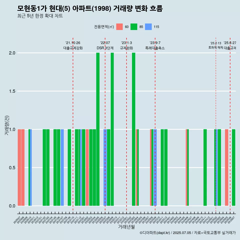 모현동1가 현대(5) 아파트(1998) 거래량 변화 흐름