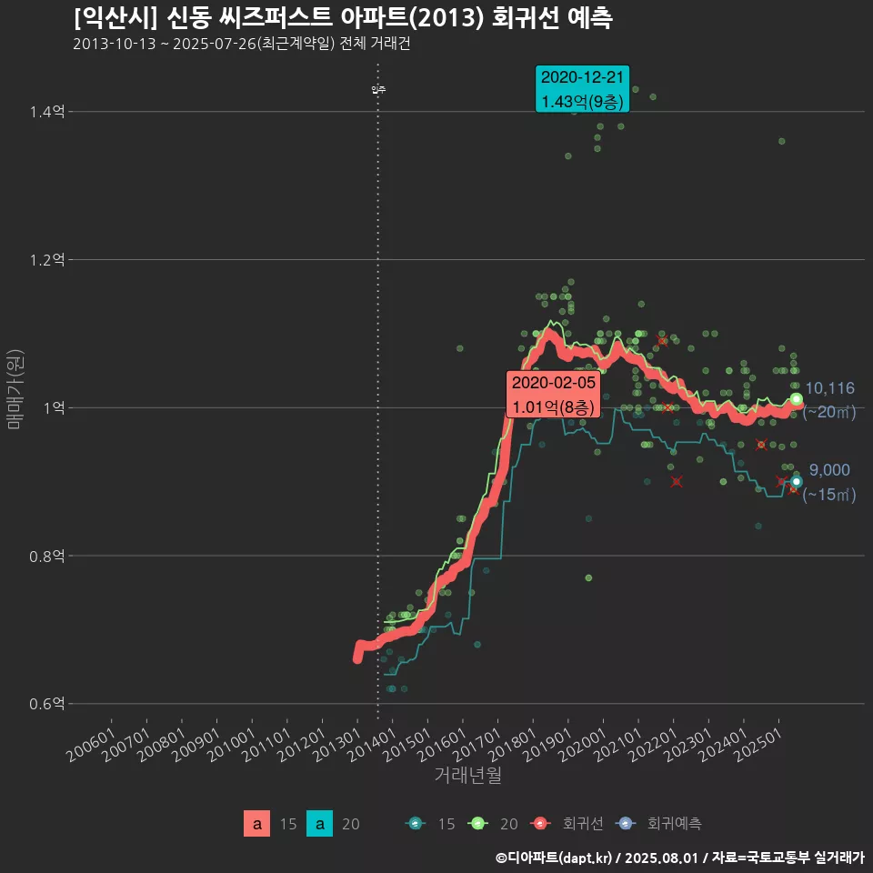 [익산시] 신동 씨즈퍼스트 아파트(2013) 회귀선 예측