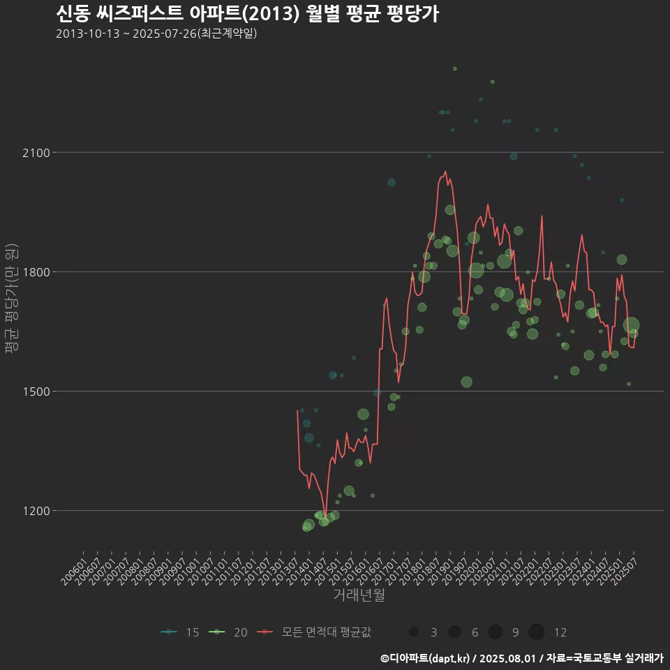 신동 씨즈퍼스트 아파트(2013) 월별 평균 평당가