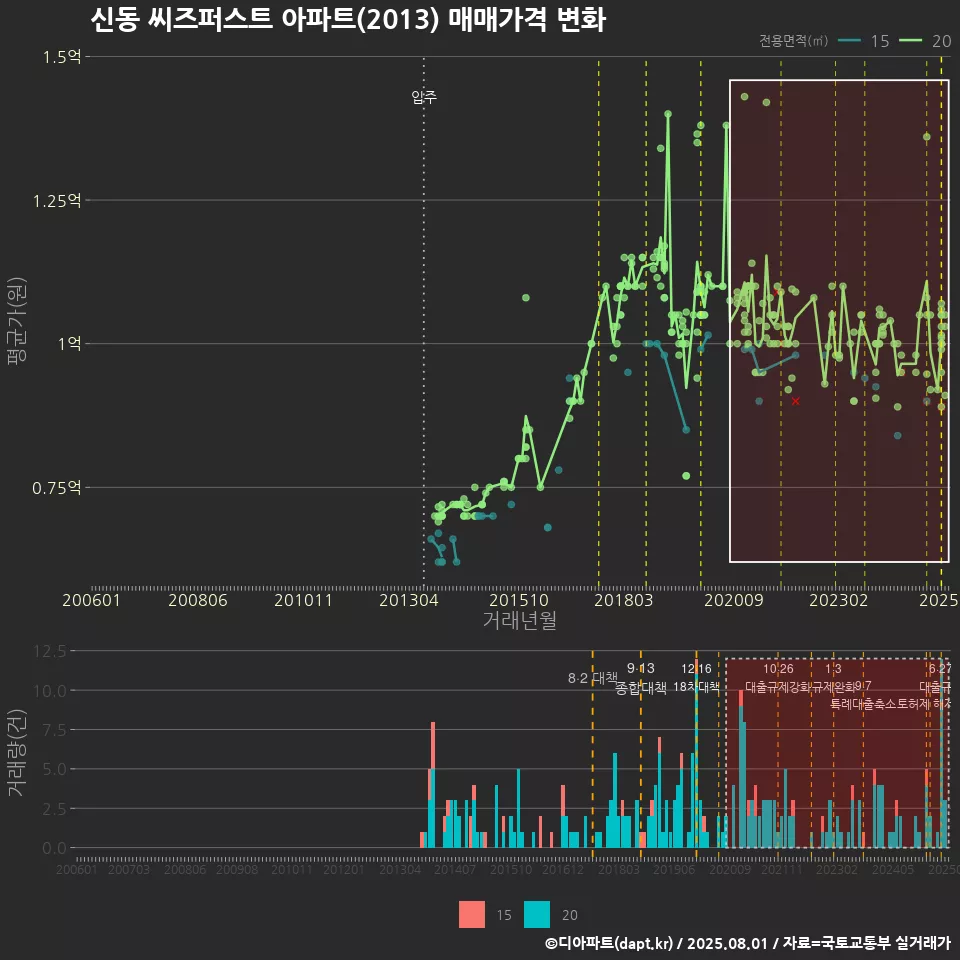 신동 씨즈퍼스트 아파트(2013) 매매가격 변화