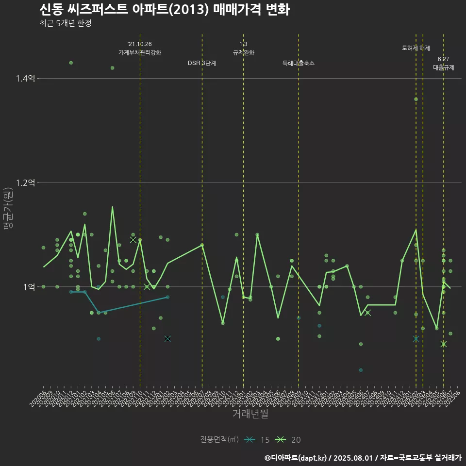 신동 씨즈퍼스트 아파트(2013) 매매가격 변화