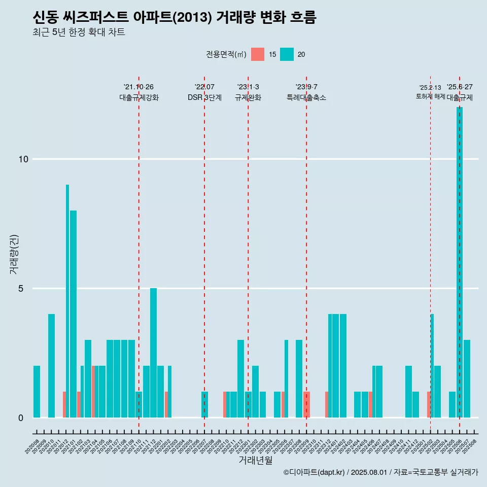 신동 씨즈퍼스트 아파트(2013) 거래량 변화 흐름