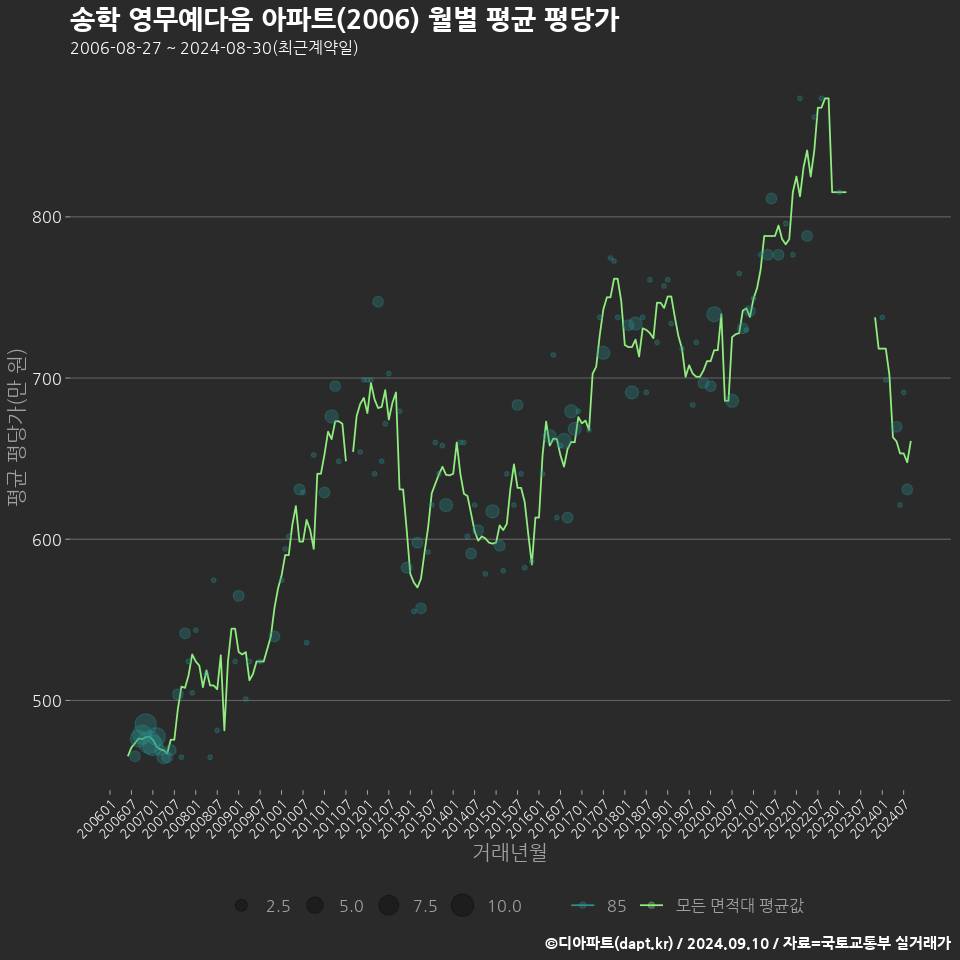 송학 영무예다음 아파트(2006) 월별 평균 평당가