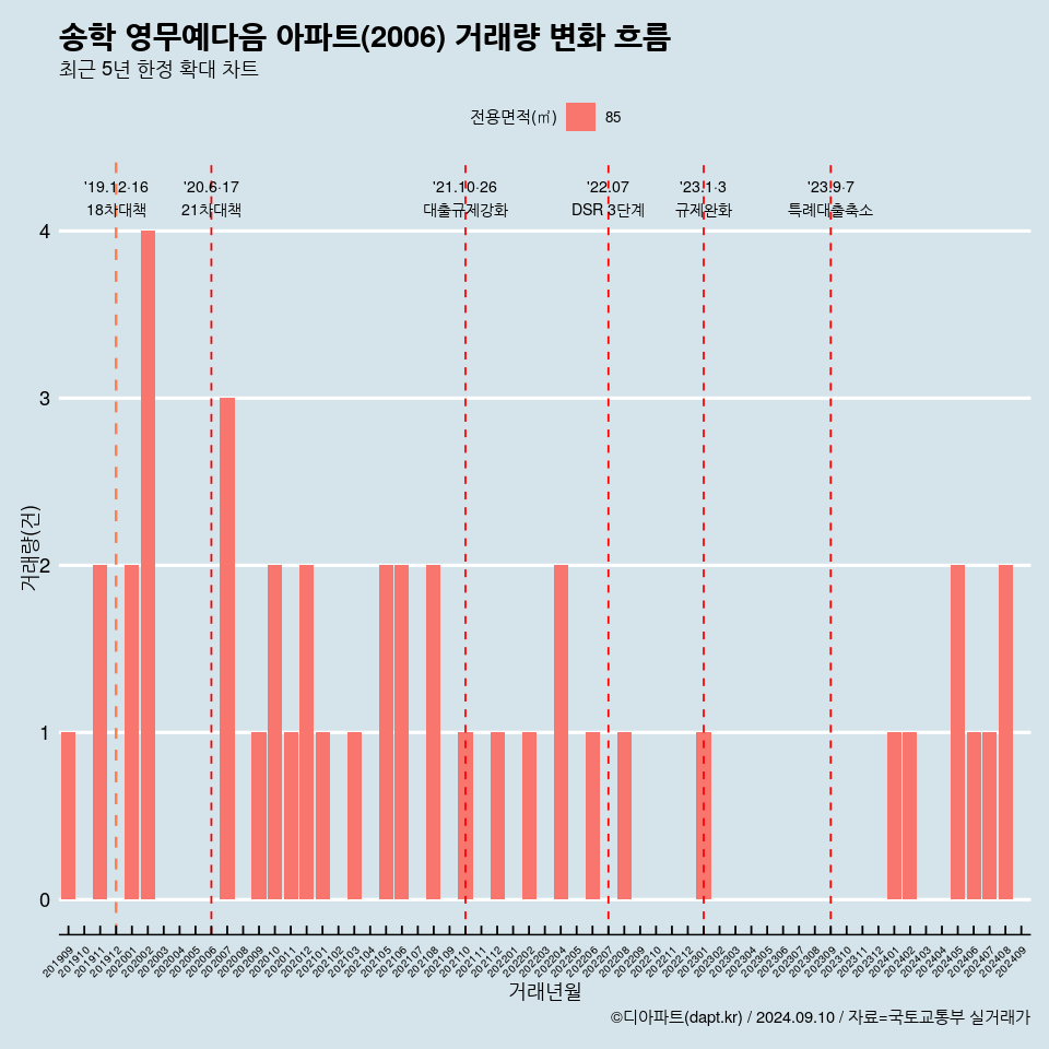 송학 영무예다음 아파트(2006) 거래량 변화 흐름