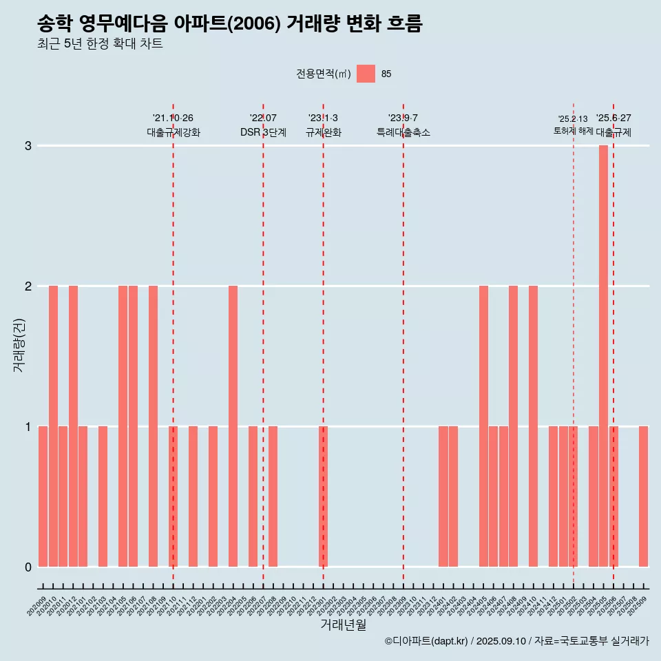 송학 영무예다음 아파트(2006) 거래량 변화 흐름
