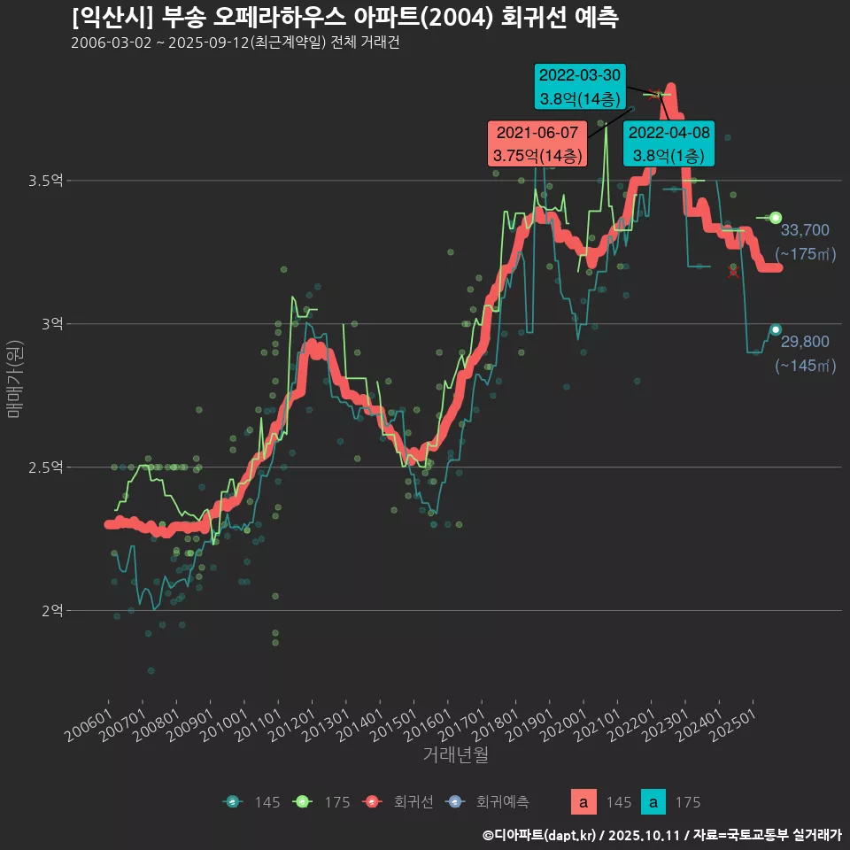 [익산시] 부송 오페라하우스 아파트(2004) 회귀선 예측