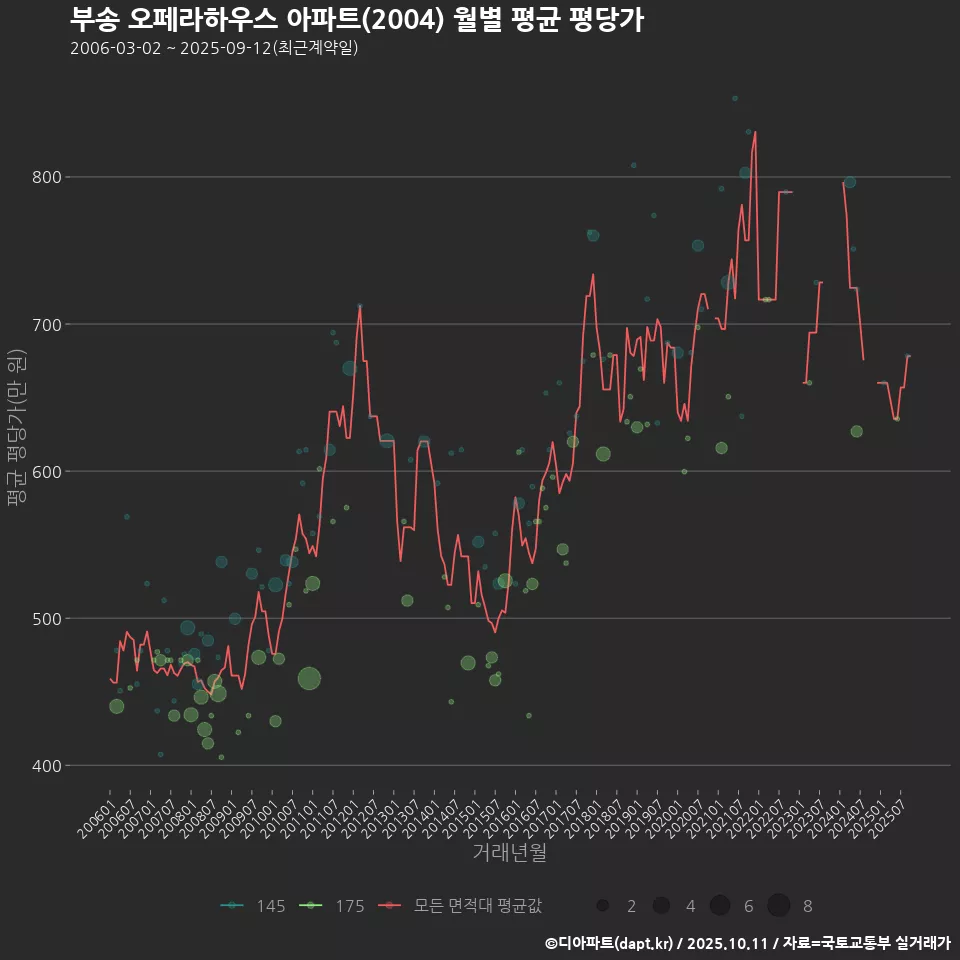 부송 오페라하우스 아파트(2004) 월별 평균 평당가