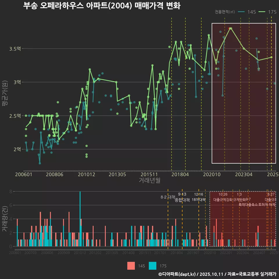부송 오페라하우스 아파트(2004) 매매가격 변화