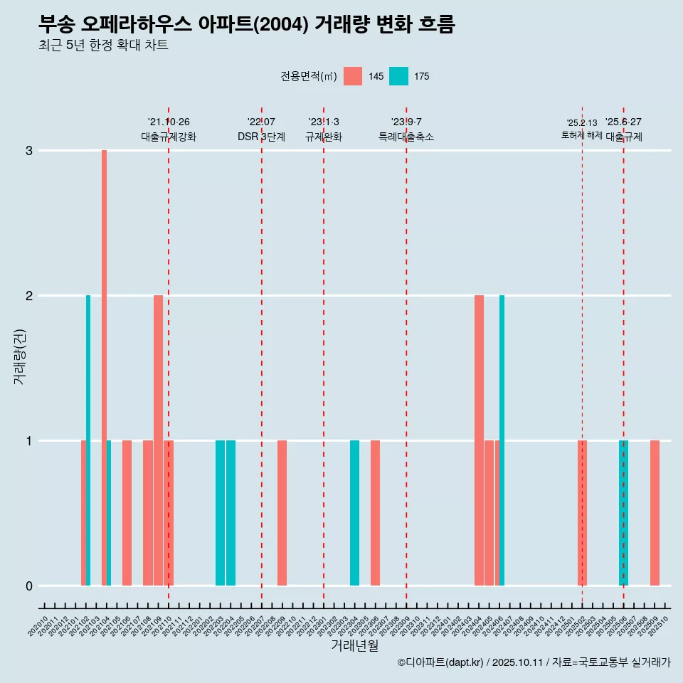 부송 오페라하우스 아파트(2004) 거래량 변화 흐름