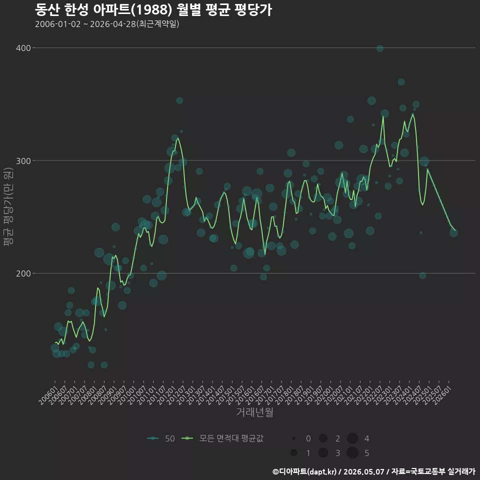 동산 한성 아파트(1988) 월별 평균 평당가