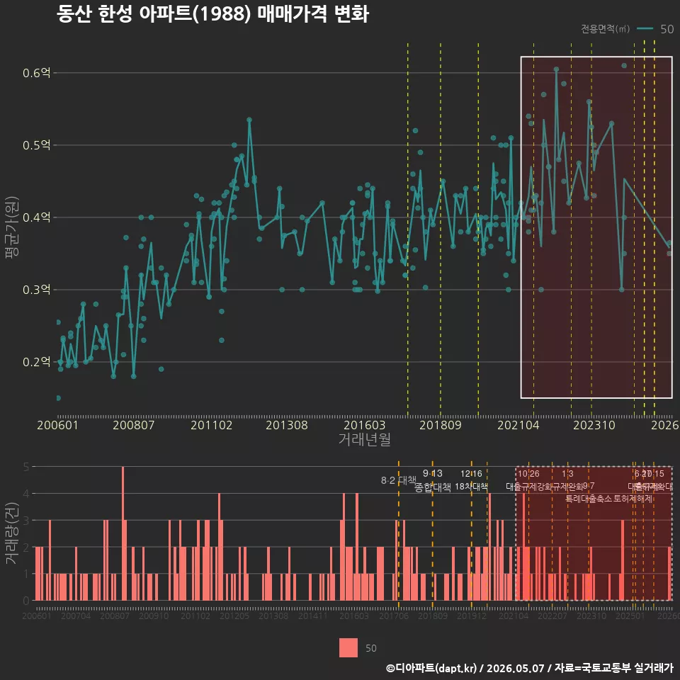 동산 한성 아파트(1988) 매매가격 변화