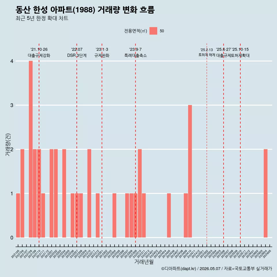 동산 한성 아파트(1988) 거래량 변화 흐름