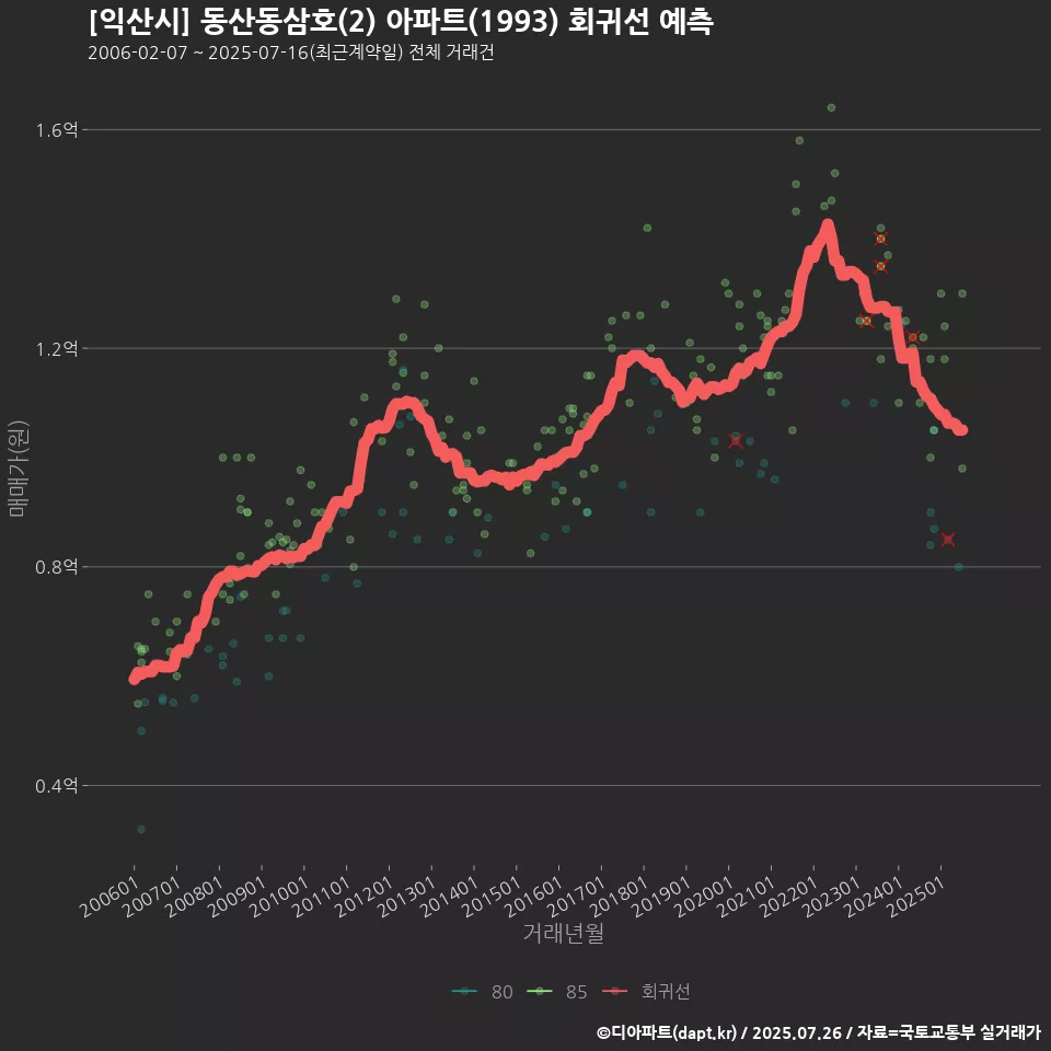 [익산시] 동산동삼호(2) 아파트(1993) 회귀선 예측